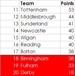 Predicted Premiership table