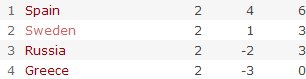 Euro 2008 Finals Group D table