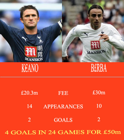 Keane and Berbatov's Premier League 2008/9 records